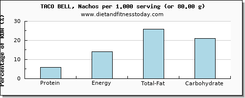 protein and nutritional content in taco bell